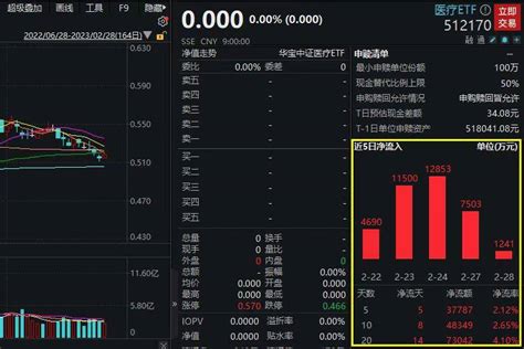 重磅利好来袭！医疗etf（512170）连续7日吸金合计4 43亿元，融资余额再创阶段新高！ 医药 工程 基金