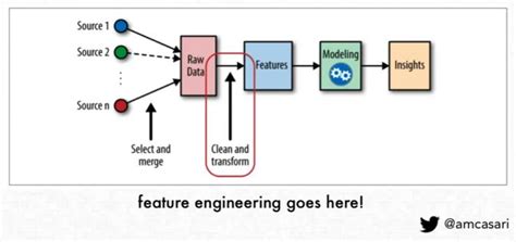 What Is Feature Engineering Domino Data Science Dictionary