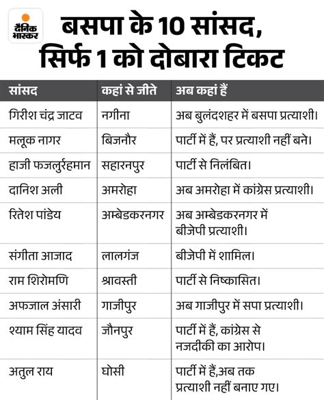 Mayawati Least Active In Lok Sabha Elections लोकसभा चुनाव में सबसे कम