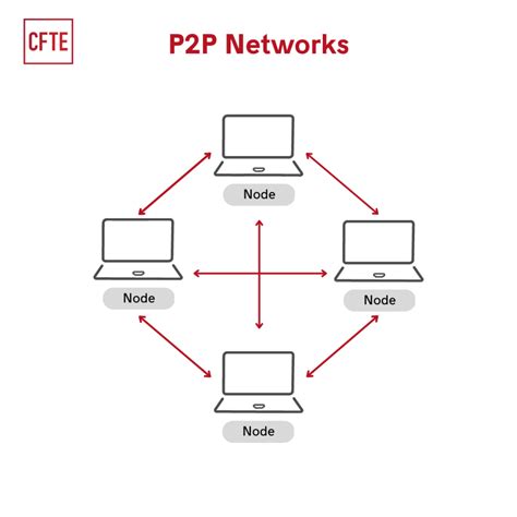 Peer To Peer Network Diagram Hot Sex Picture