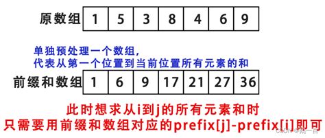 一命通关前缀和 前缀和数组怎么转换原数组的方法 CSDN博客