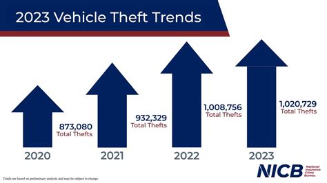 Kia And Hyundai Top List Of Most Stolen Cars Thefts Surge Auto