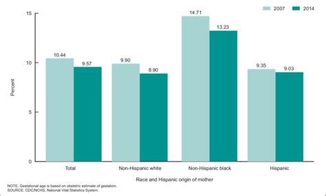 Preterm Birth Rates By Race And Hispanic Origin Of Mother United