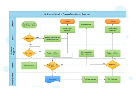 Functional Flow Diagram Tutorial Cross Functional Flowcharts