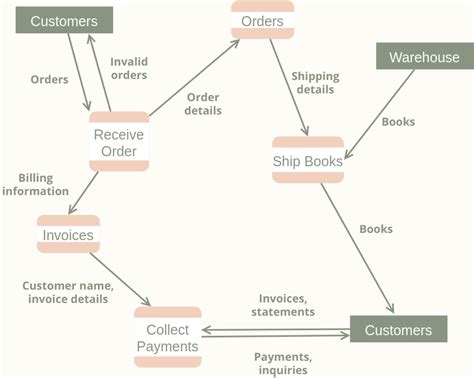 Data Flow Diagram Hospital Management System Data Flow Diagram Template