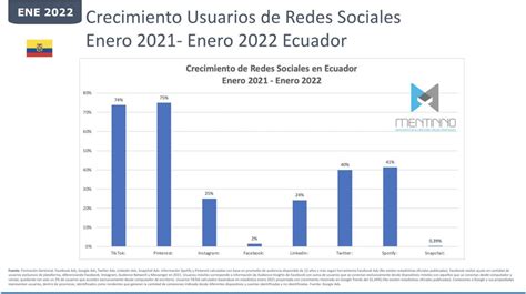 Estado Digital Ecuador Estad Sticas Digitales Mentinno Insights