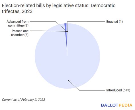 Introducing The Ballot Bulletin Ballotpedias Weekly Digest On