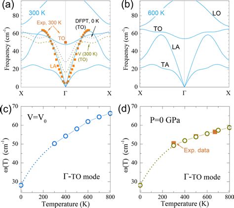 Anharmonic Phonon Dispersions Pbte A At 300 K And B 600 K Under Download Scientific Diagram