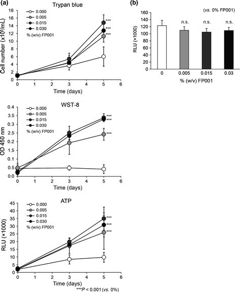 Novel 3D Cell Culture System For In Vitro Evaluation Of Anticancer