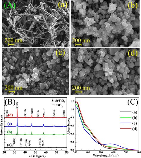 A Fe Sem Images B Xrd Patterns Of A Rhsbtio2 And Rhsbsrtio3