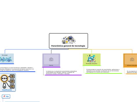 Panorámica general de tecnología Mind Map