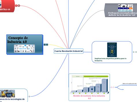 Cuarta Revolución Industrial Mind Map