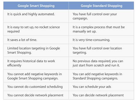 Google Shopping Ads Guide – Best Practices in 2023