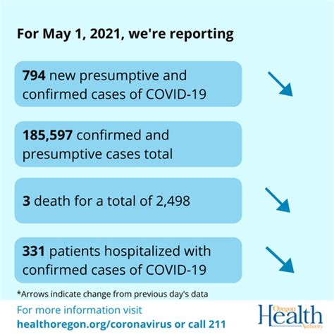 Oregon reports 794 new confirmed and presumptive COVID-19 cases, 3 new deaths; Only one case for ...