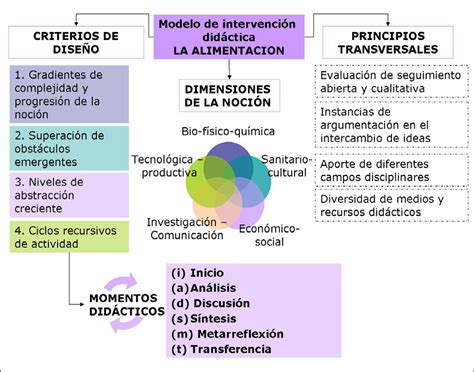 Modelo de intervención didáctica Como ya hemos anticipado la