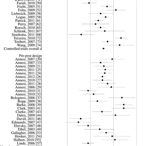 Forest Plot Showing Physical Activity Effect Sizes With 95 Ci For Each