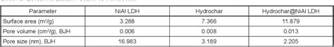 Table 1 From Adsorption Of Phenol Using Hydrochar Modified Layered