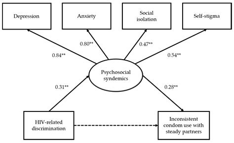 Ijerph Free Full Text Effects Of Hiv Related Discrimination On Psychosocial Syndemics And