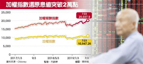 台股還原息值 衝破2萬點 財經 工商時報