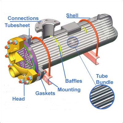 Plate Heat Exchanger At Best Price In Howrah West Bengal Vishal Udyog