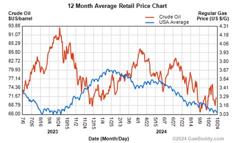 Crude Oil Price Chart - Twin Cities Gas Prices