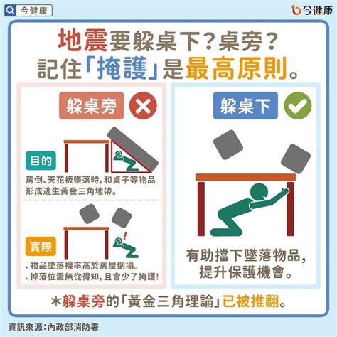 地震狂搖「這5動作」全錯了！專家曝6字保命 開門逃是最後一步 Ettoday生活新聞 Ettoday新聞雲