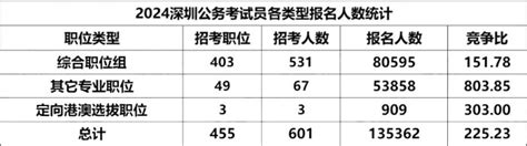 2024年深圳公务员考试最终报名人数135362人 广东公务员考试