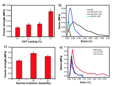 A Tensile Strength And B Stress Strain Curve Of Pure Ps And Ps Cnt Download Scientific