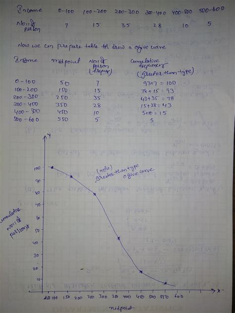 Draw A Cumulative Frequency Curve Ogive By More Than Method From The