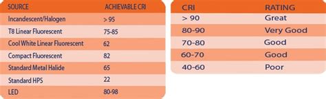 Methods of Achieving High CRI with LEDs | Mouser