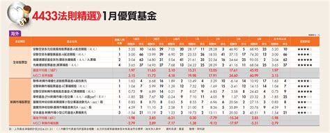 4433法則精選》1月優質基金 Smart自學網財經好讀 出版品 雜誌 上班族不盯盤投資術 年賺30