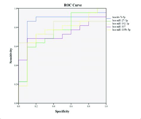 Area Under The Curve Of The Five Candidate Mirna Biomarkers