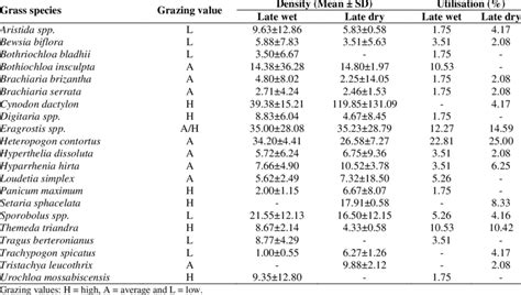 Density Of Selected Grass Species In Feeding Patches Their Grazing Download Scientific Diagram