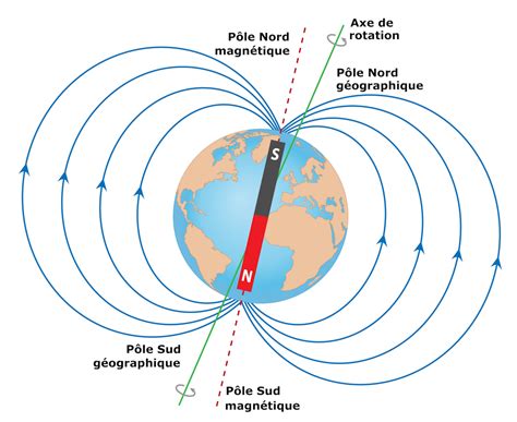 Quelle Est Lorigine Du Champ Magnétique Terrestre