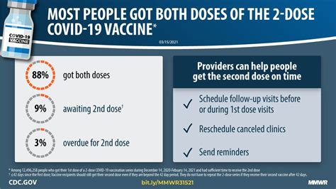 COVID 19 Vaccine Second Dose Completion And Interval Between First And