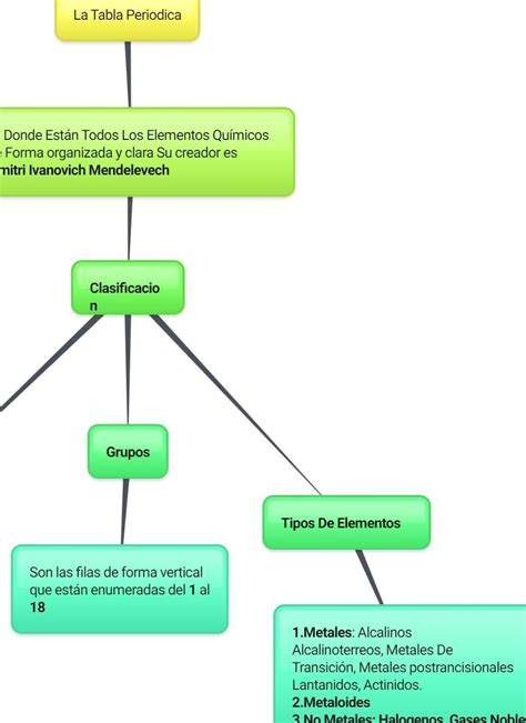 Mapa Conceptual De La Tabla Periodica Y Sus Propiedades Dunia Office Images