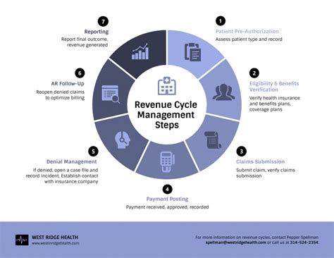 What Is Revenue Cycle Management Ncds Inc