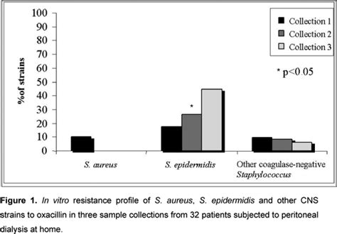 Scielo Brasil Identification And Antimicrobial Susceptibility Of