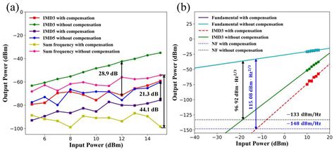 Photonics Free Full Text Adaptive Linearization For The Sub Nyquist