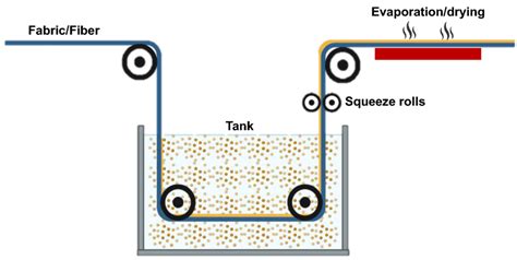 Schematic Illustration Of Dip Coating Download Scientific Diagram