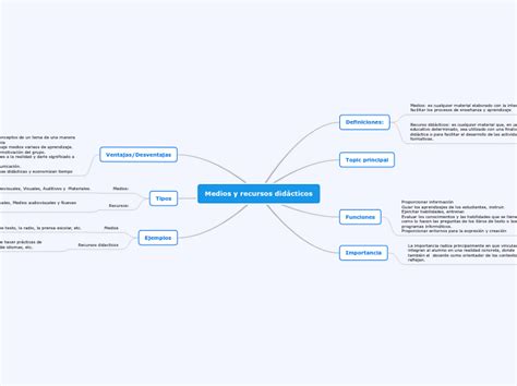 Medios Y Recursos Didacticos Mind Map