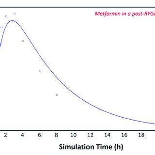 Plasma Concentration Time Profile Observed By Pentik Inen Et Al