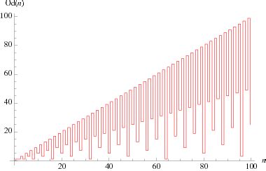 Odd Part From Wolfram MathWorld