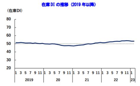 国内景気は足踏み状態、十分な価格転嫁進まず ― 2023年2月の景気動向調査｜tdbのプレスリリース