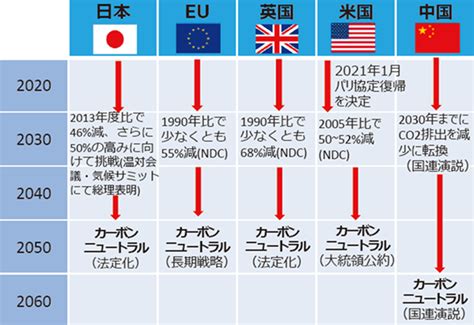 カーボンニュートラルとは？意味や企業の取り組みを解説 Necソリューションイノベータ