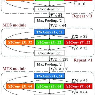 The Neural Architecture Of Our Mts Convnet All Types Of Convolutions