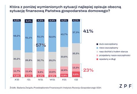 Ro Nie Liczba Zad U Onych Gospodarstw Domowych Zpf I Irg Sgh