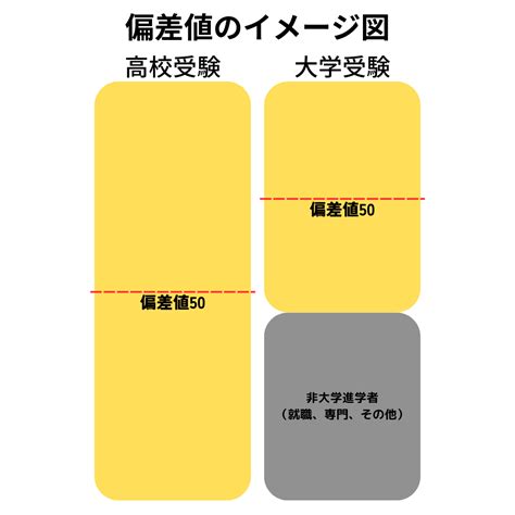 【違いは何？】高校の偏差値と大学の偏差値について