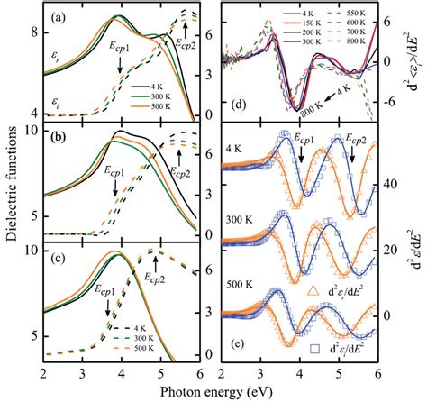 Real Solid Lines And Imaginary Dashed Lines Parts Of The Complex