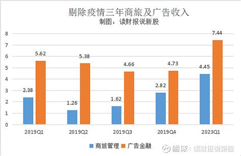 业绩超2019年同期，两大核心业务大爆发，携程“满血回归”！ 雪球星计划 走出疫情后的2023年，后疫情时代的企业恢复得怎样了呢？跟疫情前